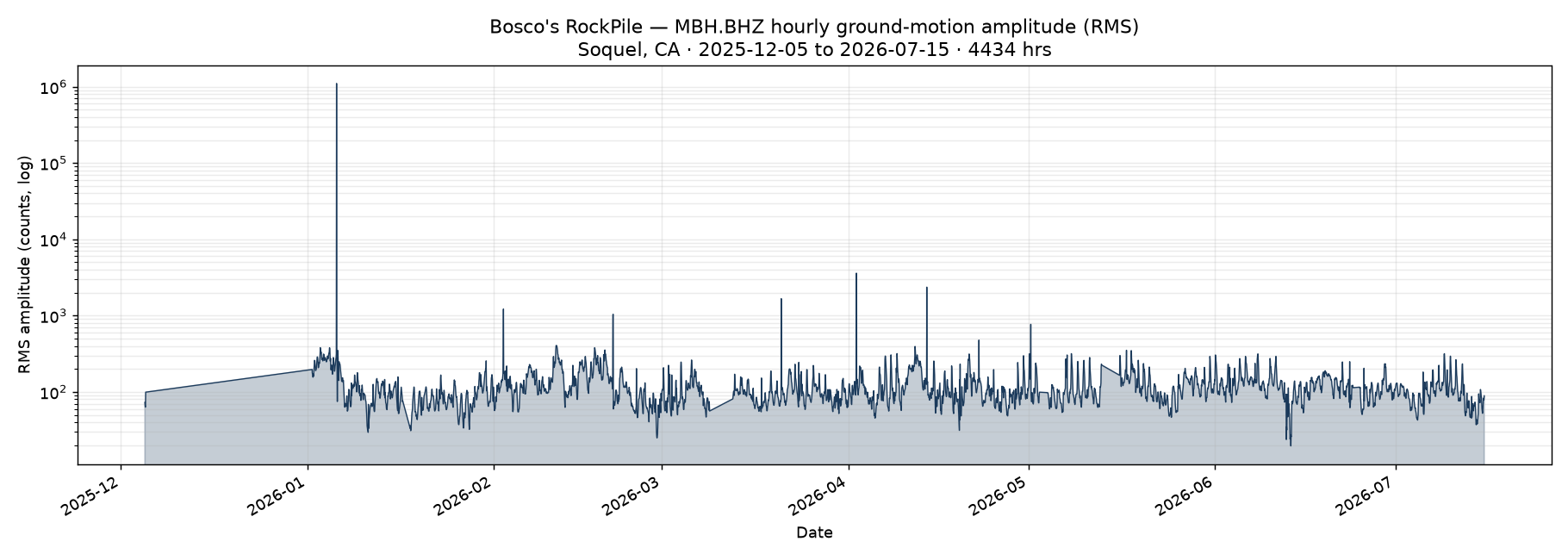 Hourly ground-motion amplitude (RMS, log scale) recorded at the Soquel MBH station from December 2025 to July 2026, showing daily noise cycles and event spikes.