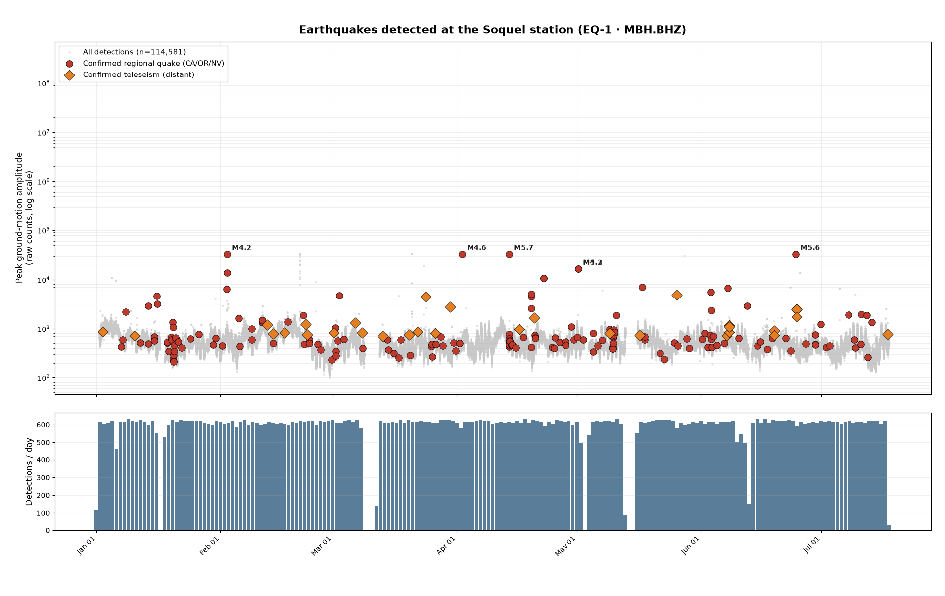 Two-panel chart: top shows peak ground-motion amplitude of every detected event over the recording window with confirmed earthquakes labeled; bottom shows detections per day.